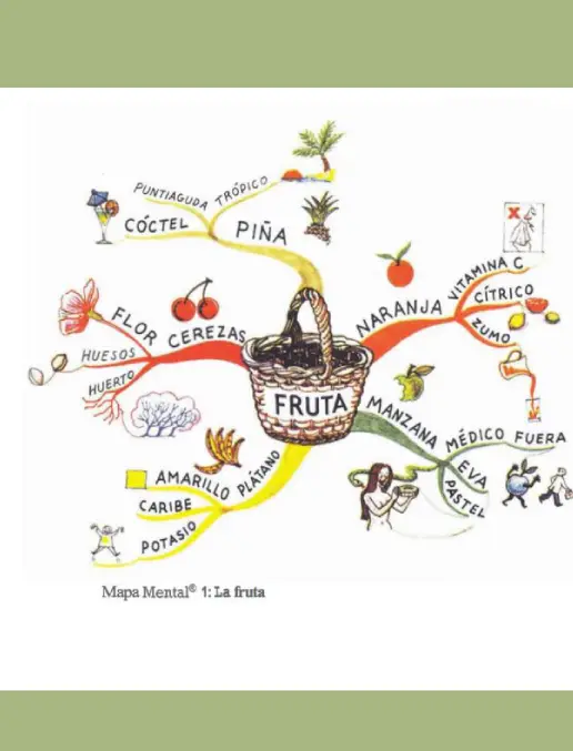 Mapa Mental • ESPAÑOL – Frutas