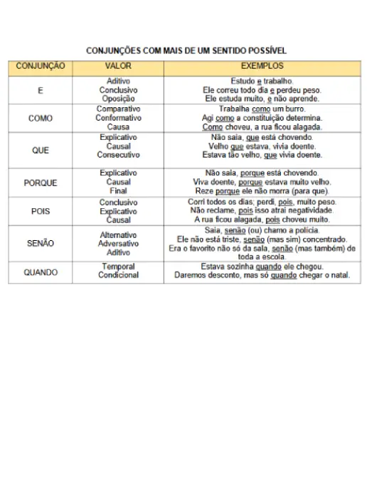 Guia Prático Conjunções e Seus Diferentes Sentidos